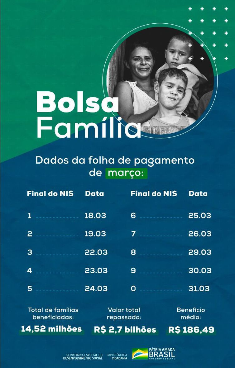 Bolsa família começa a ser pago hoje a 14 milhões de famílias