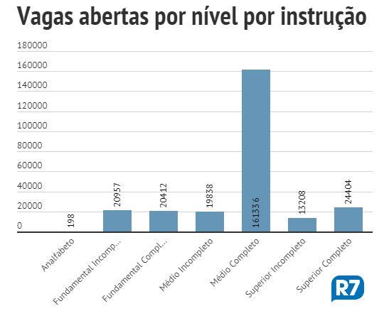 6 de cada 10 contratações de 2021 foram para quem concluiu 2º grau