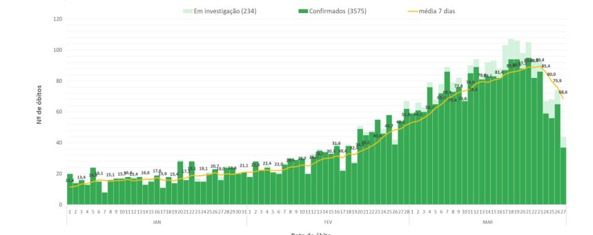 Ceará acumula média de 41 óbitos diários por Covid-19 em 2021