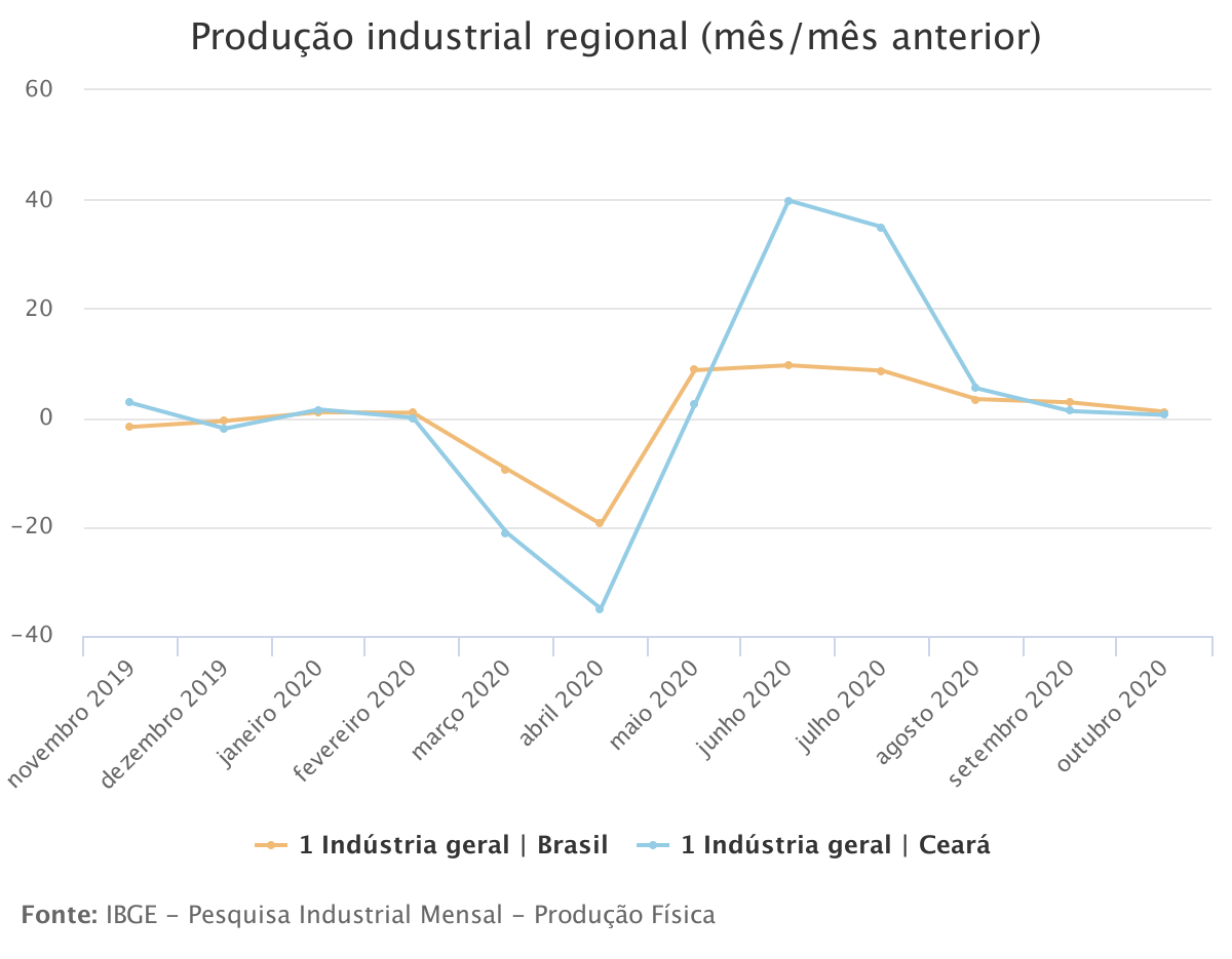 Ceará supera patamar de crise pré-pandemia, aponta IBGE 