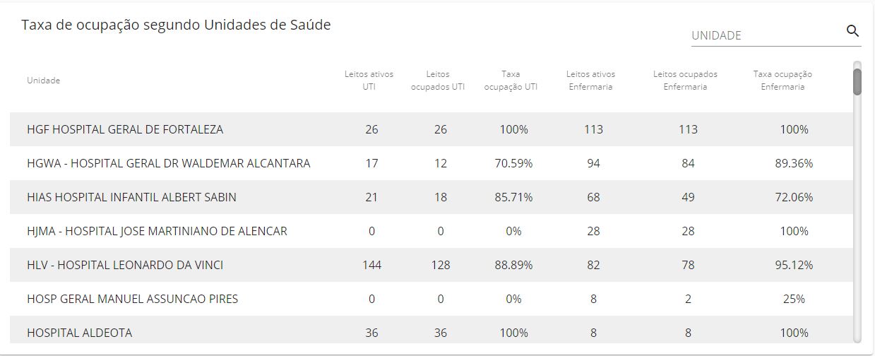 Covid-19 HGF registra 100% de ocupação em leitos de UTI e enfermaria
