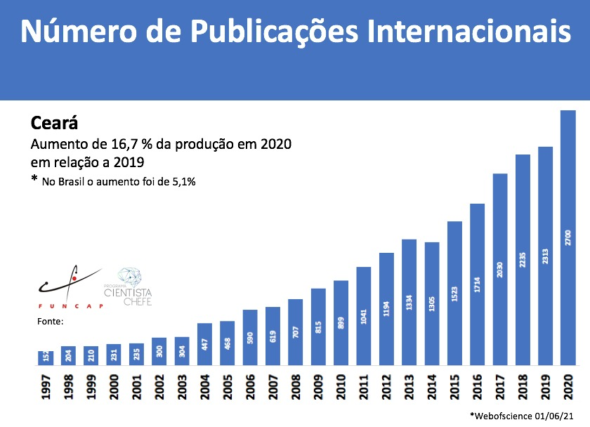 Aumento de publicação de artigos científicos do Ceará é mais que o triplo da média nacional