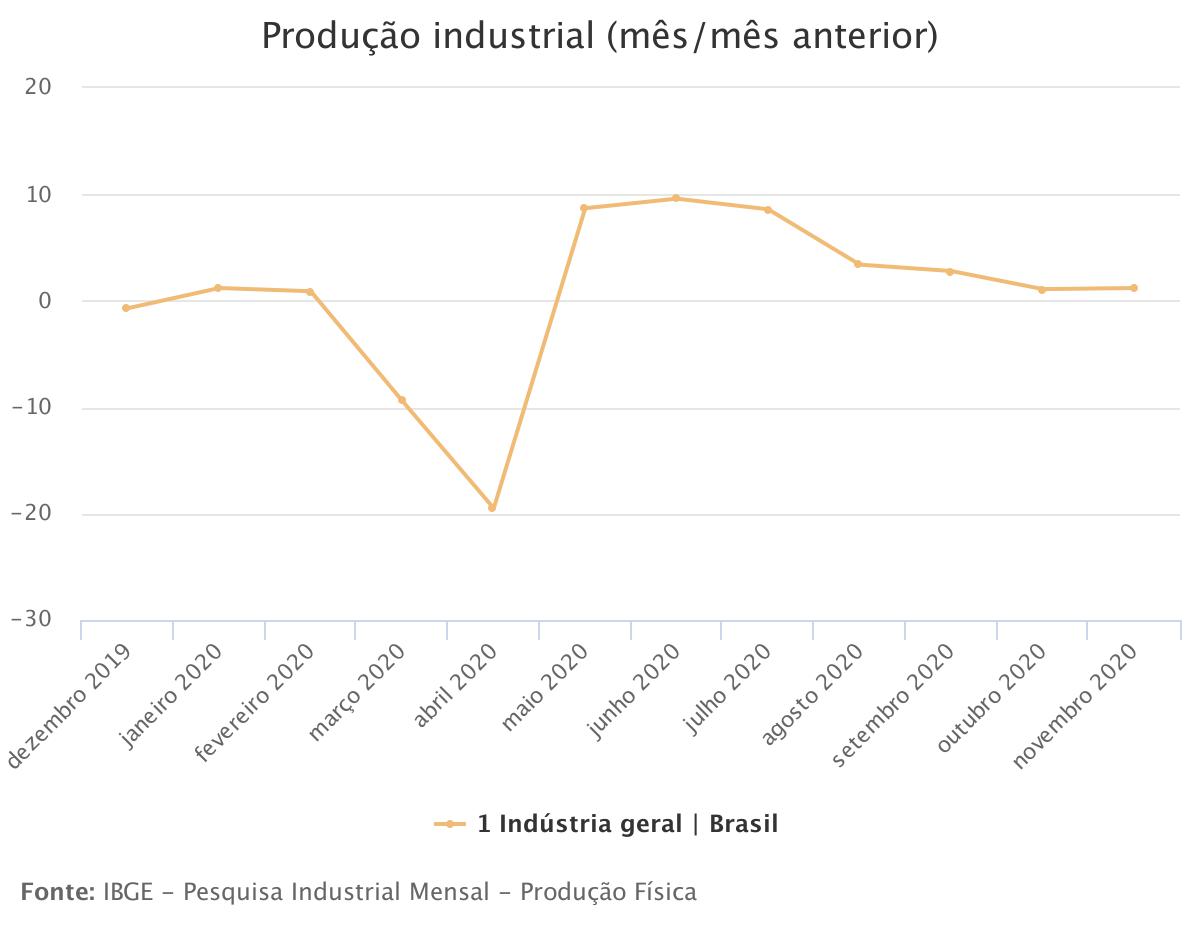 Gráfico - IBGE - 2021-1-8