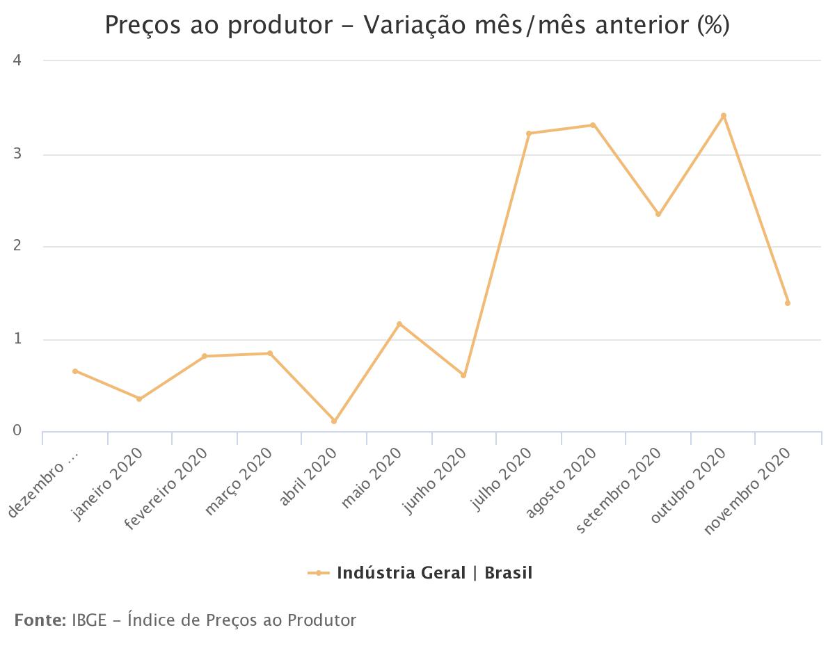 Inflação na indústria desacelera para 1,39% após alta recorde