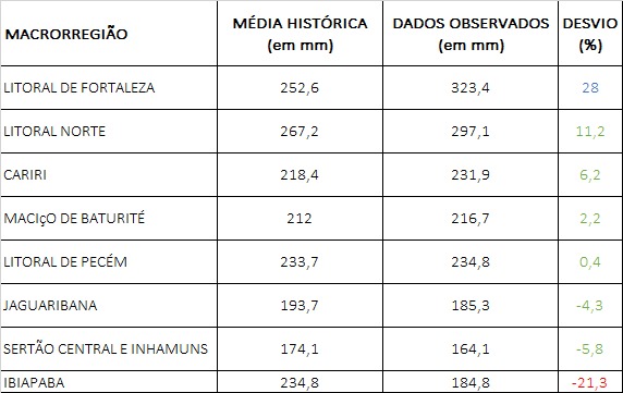 Março termina com chuvas dentro da média e cenário segue de alerta