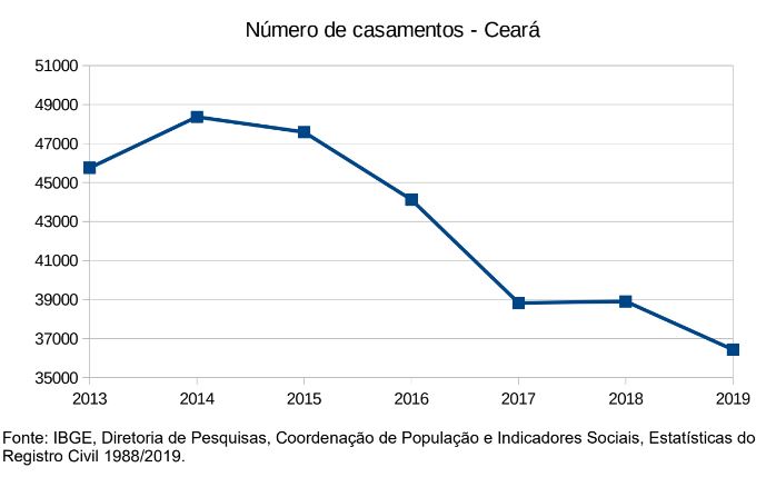 Número de casamentos cai 6,4% no Ceará, entre 2018 e 2019