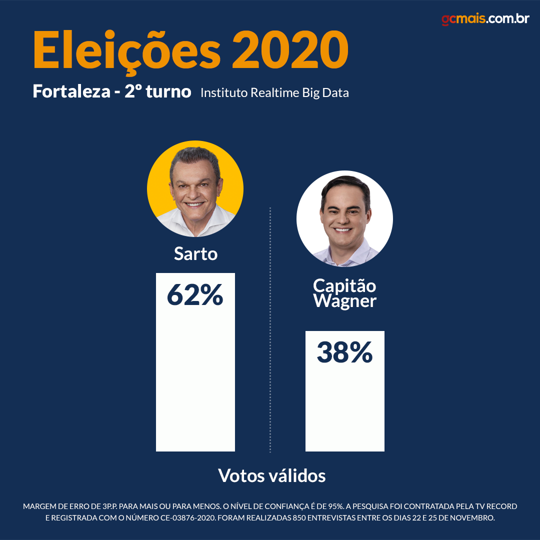 RealTime Big Data: Sarto 62% e Capitão Wagner 38%, dos votos válidos em Fortaleza