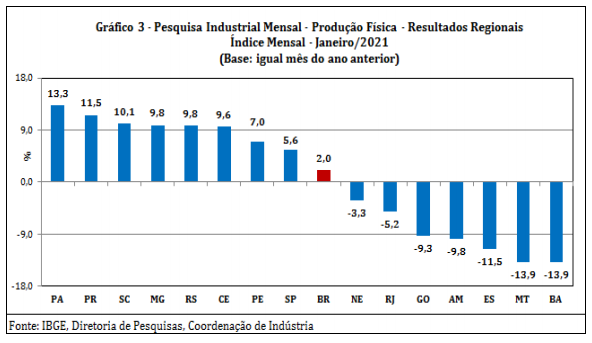 Produção industrial cearense aponta variação negativa de 1,1% 