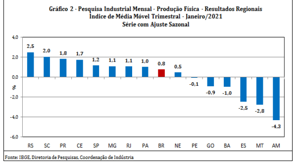 Produção industrial cearense aponta variação negativa de 1,1% 