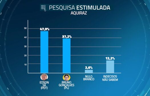 Edson Sá (PDT) mantém a liderança nas intenções de voto à Prefeitura de Aquiraz