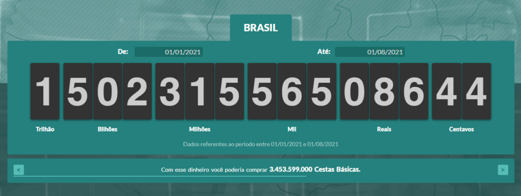 Impostômetro: brasileiro já pagou mais de R$ 1,5 trilhão em impostos durante 2021