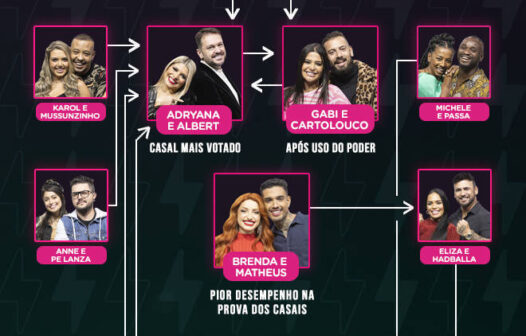 Adryana e Albert, Brenda e Matheus e Gabi e Cartolouco disputam a preferência do público do Power Couple