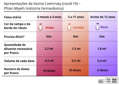 Anvisa autoriza vacina da Pfizer contra covid para crianças entre 6 meses e 4 anos