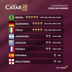 Países que já conquistaram a Copa do Mundo - Arte/EBC