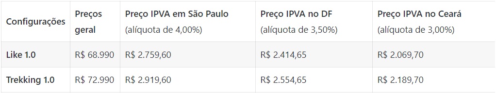 Fiat Mobi - Valores do IPVA em São Paulo