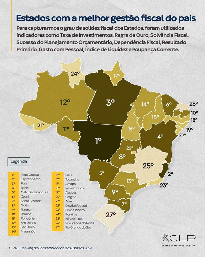 Ceará é o 2º estado do Nordeste em ranking de solidez fiscal