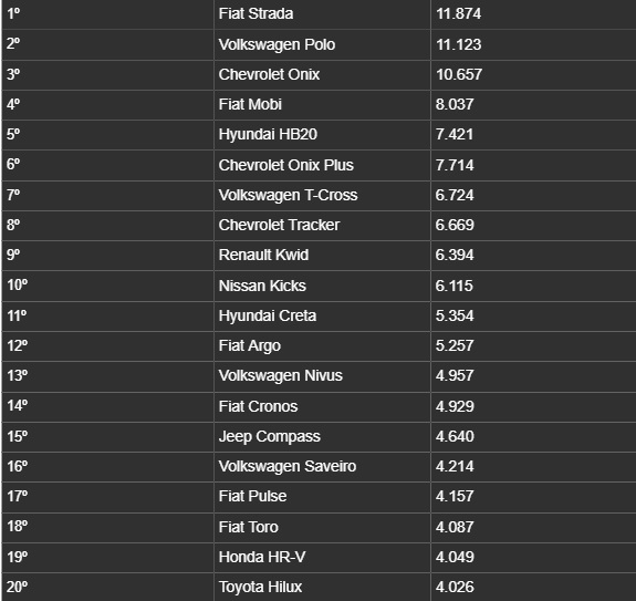 Carros mais vendidos de outubro - Foto - Motor1