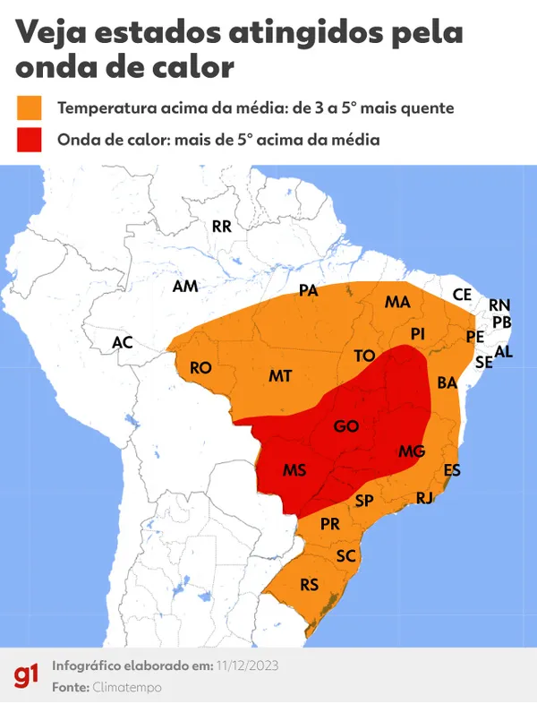 Nova onda de calor pode elevar temperaturas até 40°C em oito estados do Brasil