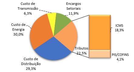 Aneel aprova redução de 3,03% na tarifa de energia da Enel no Ceará