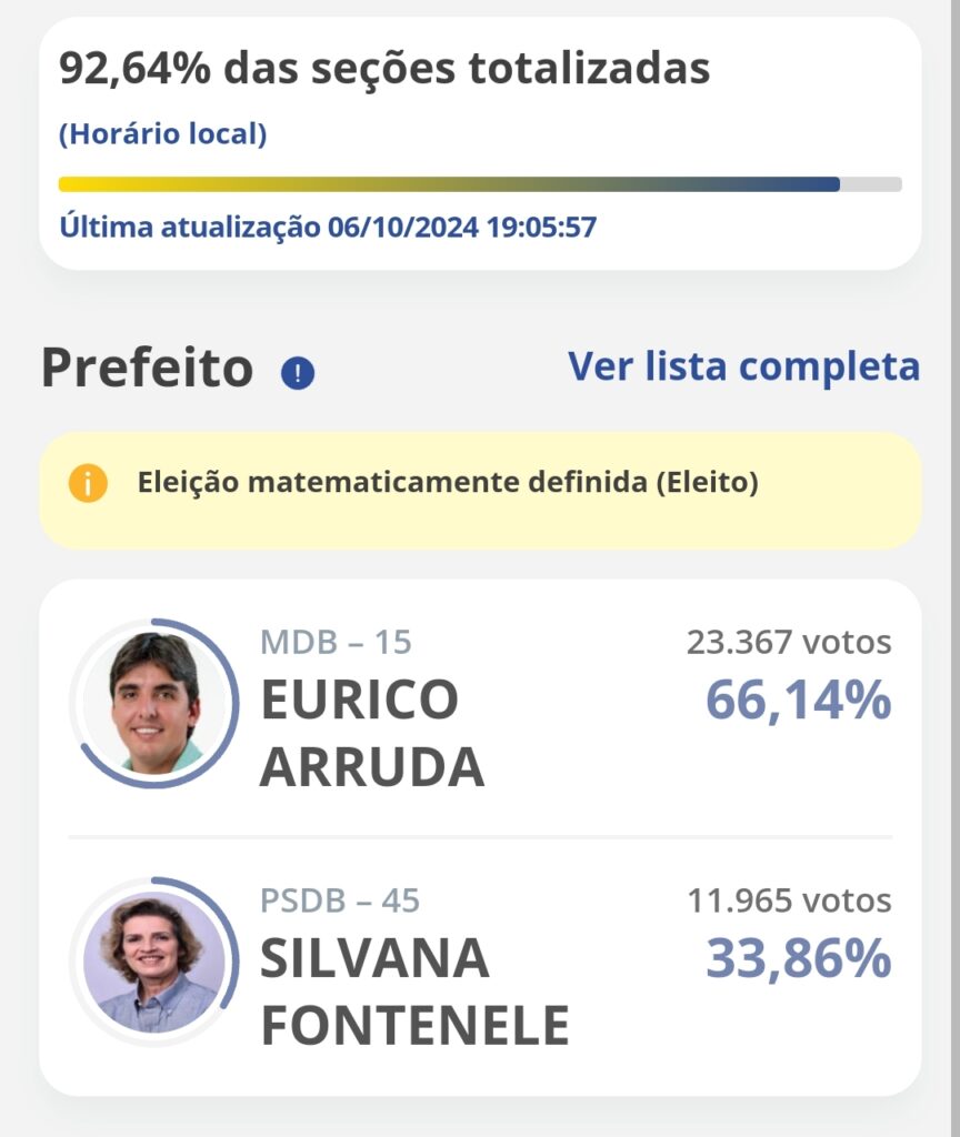 Eleições 2024: resultado da apuração para prefeito em Viçosa do Ceará