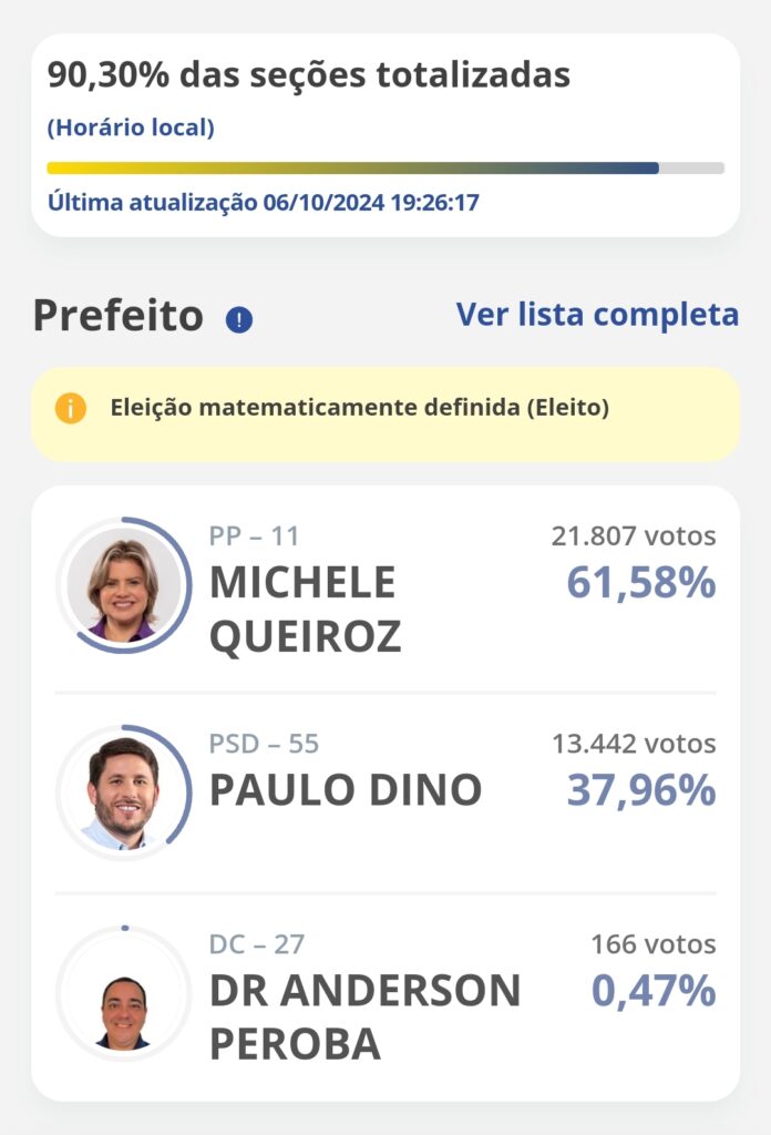 Eleições 2024: resultado da apuração para prefeito em Beberibe