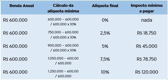 Tabela IR